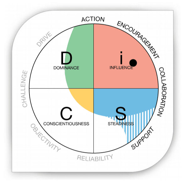Everything Disc personality radar with quadrants Dominance, Influence, Conscientiousness and Steadiness
