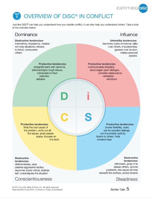 Infograph of Overview of DiSC in Conflict